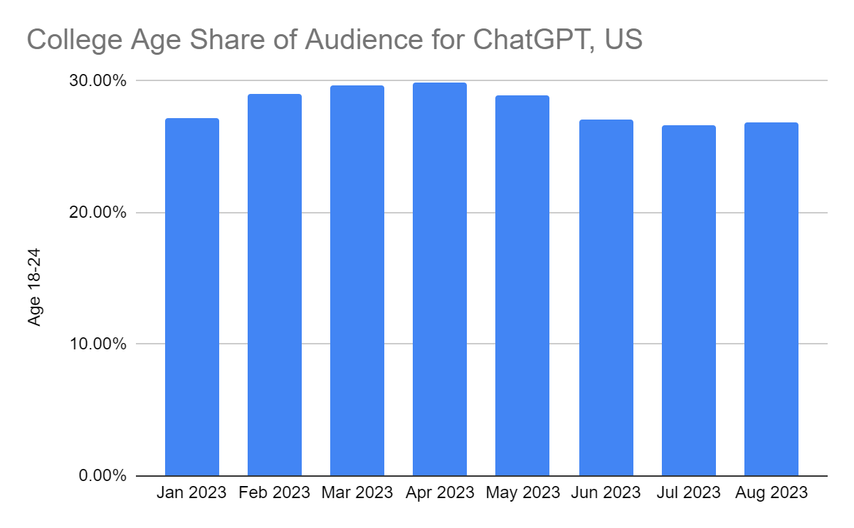 chart: chatGPT demographics US