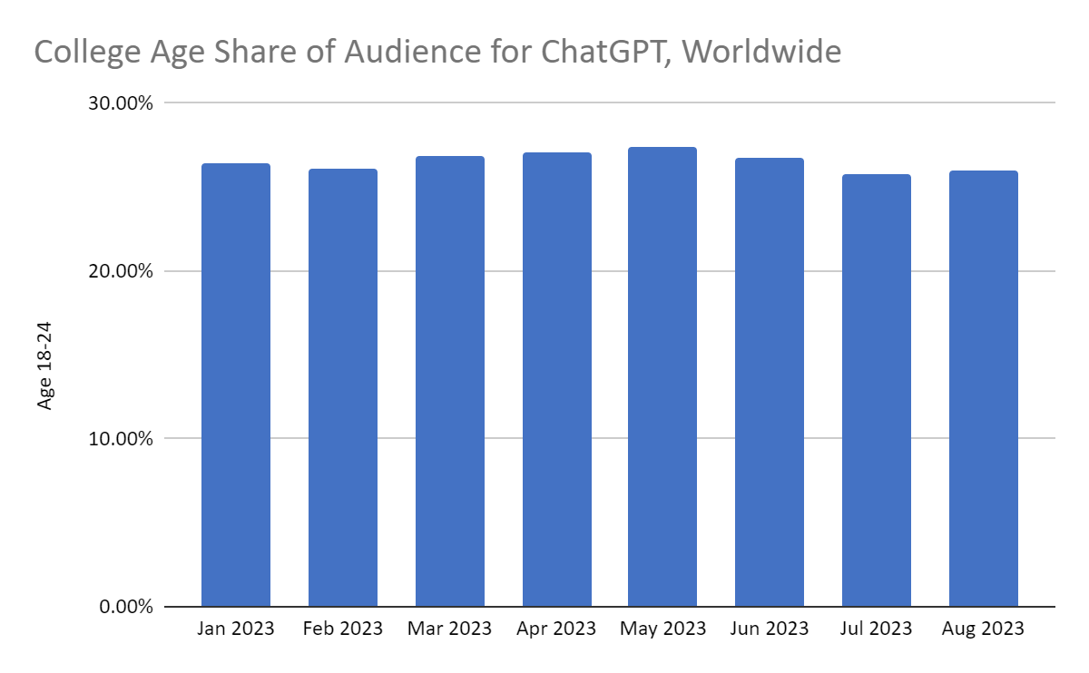 chart: ChatGPT and Competing Sites Worldwide