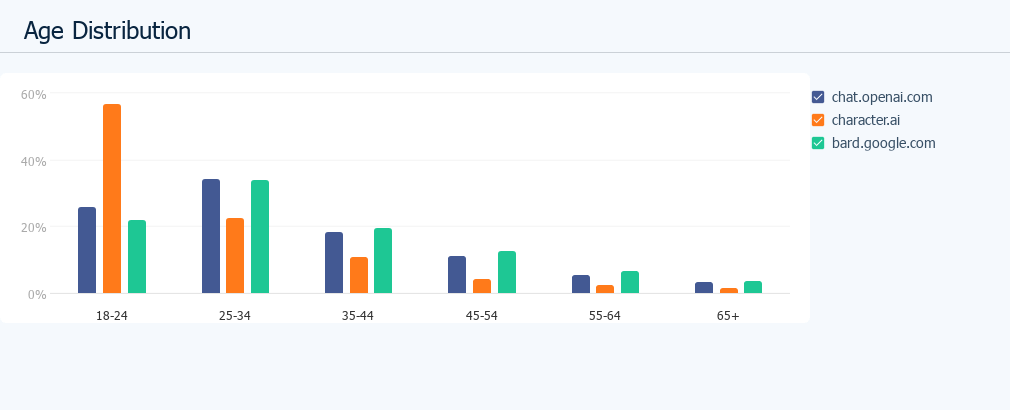 chart: age distribution, Character AI vs ChatGPT and Bard