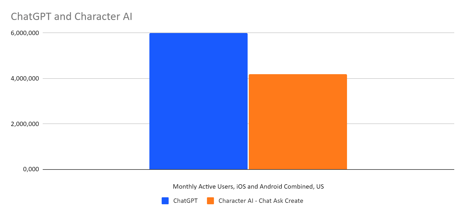 chart: Character AI vs ChatGPT mobile app users