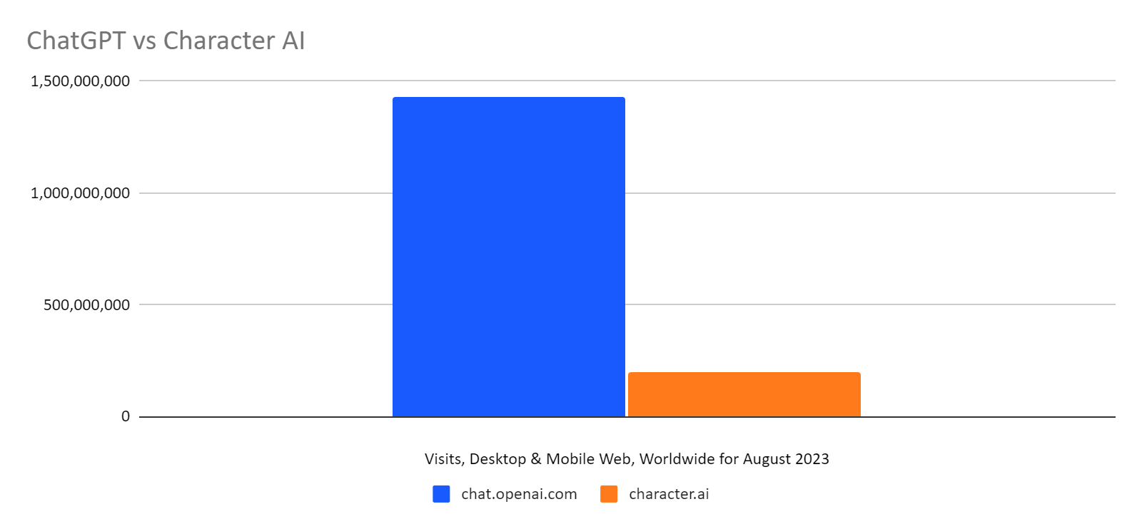 chart: ChatGPT vs Character AI unique website visitors