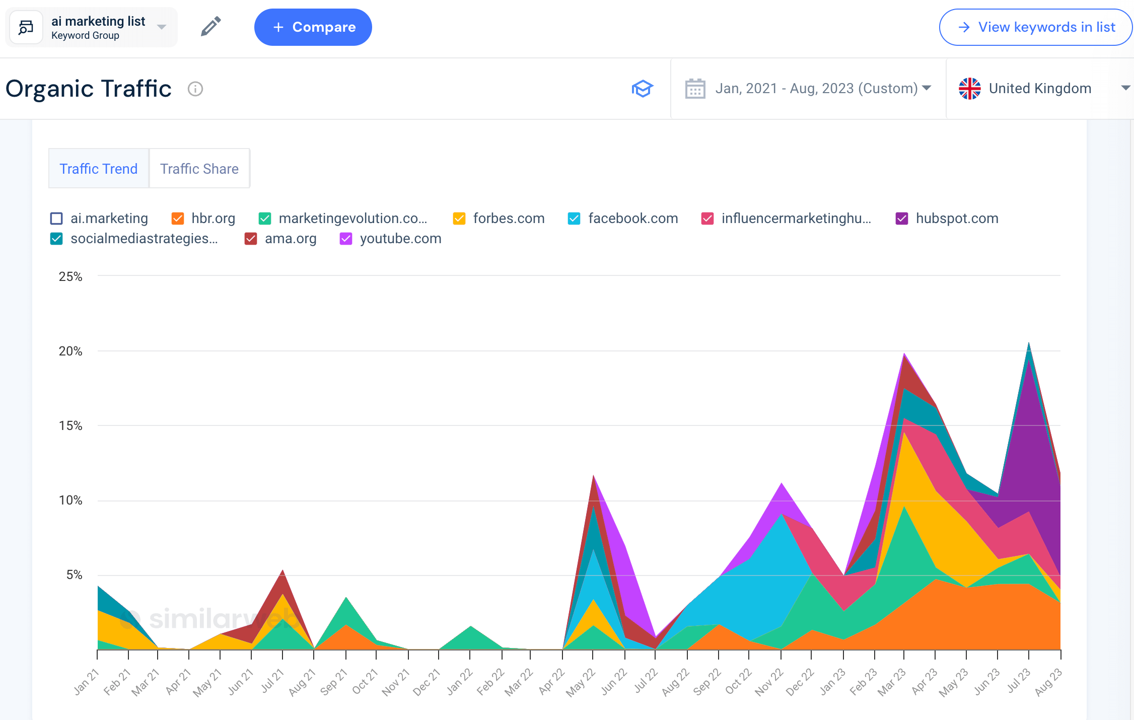 traffic over time from search terms that relate to “ai marketing”