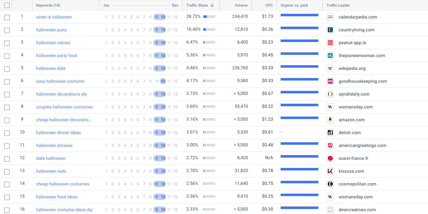 Halloween keyword seasonality