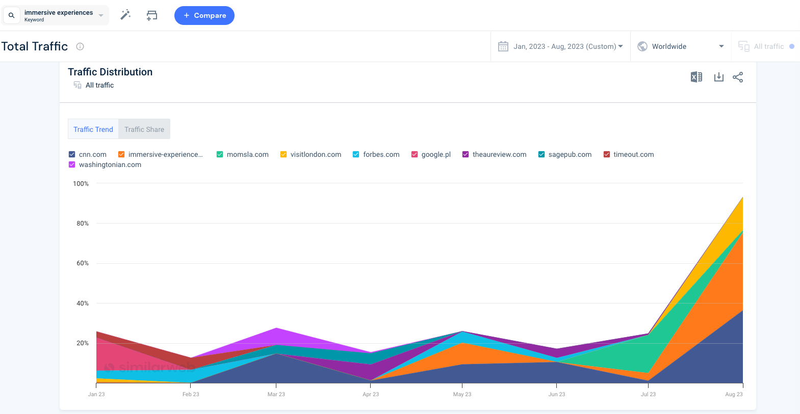 traffic increase in 2023 for “immersive experiences”