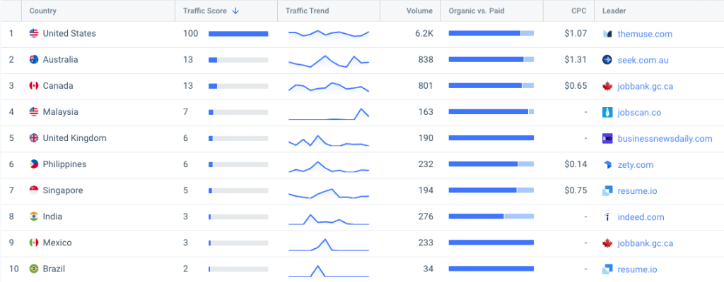 digital marketing trends:resume tips