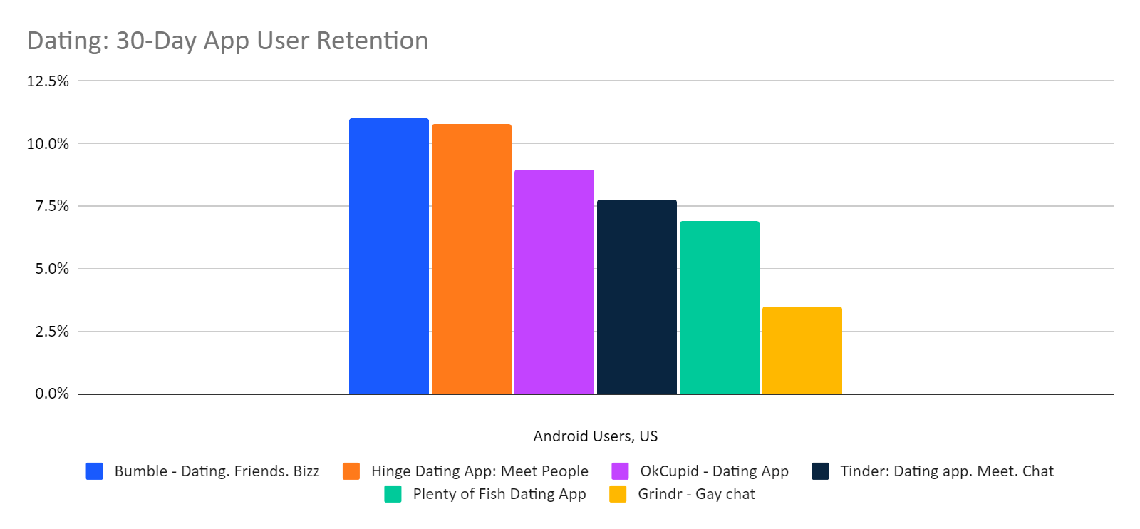 chart: user retention, Android