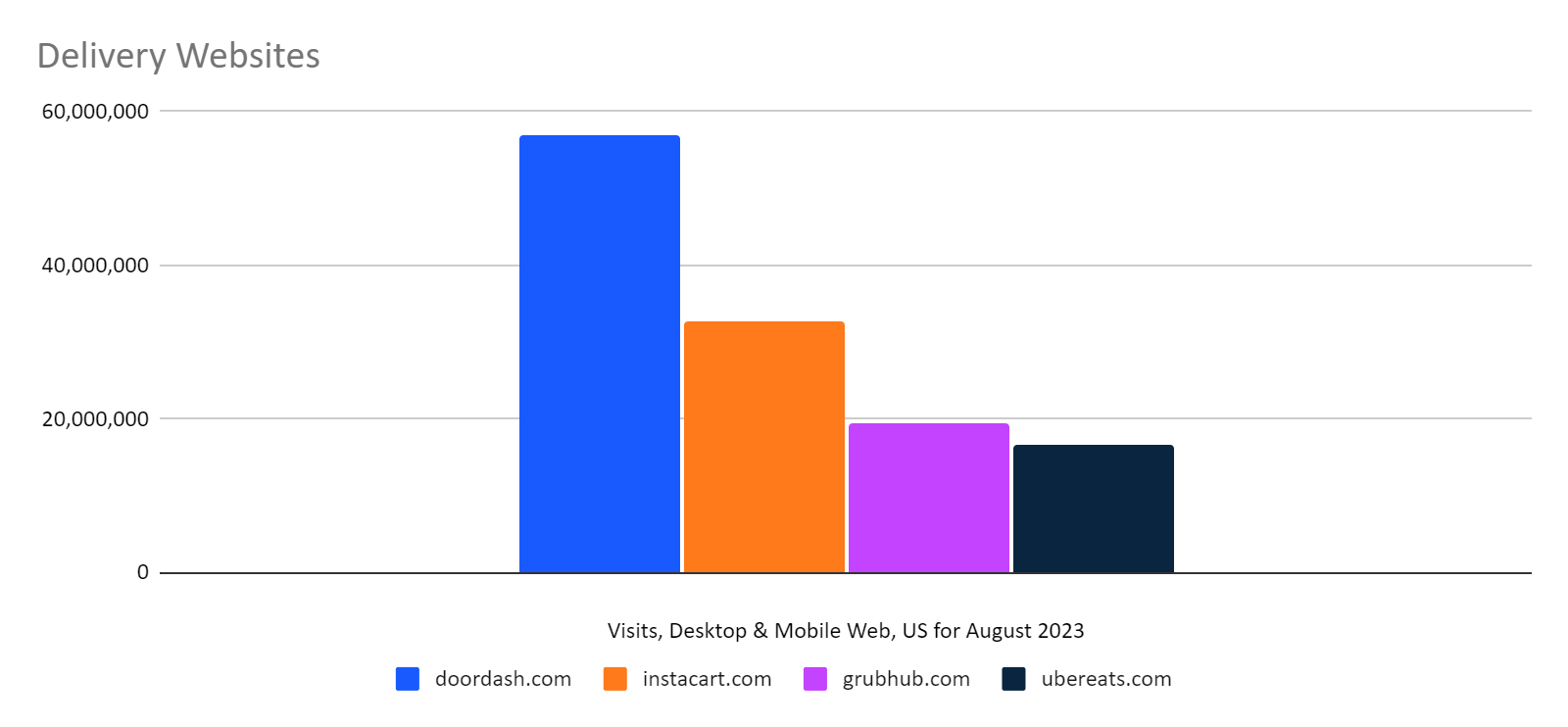 chart: delivery websites ranked