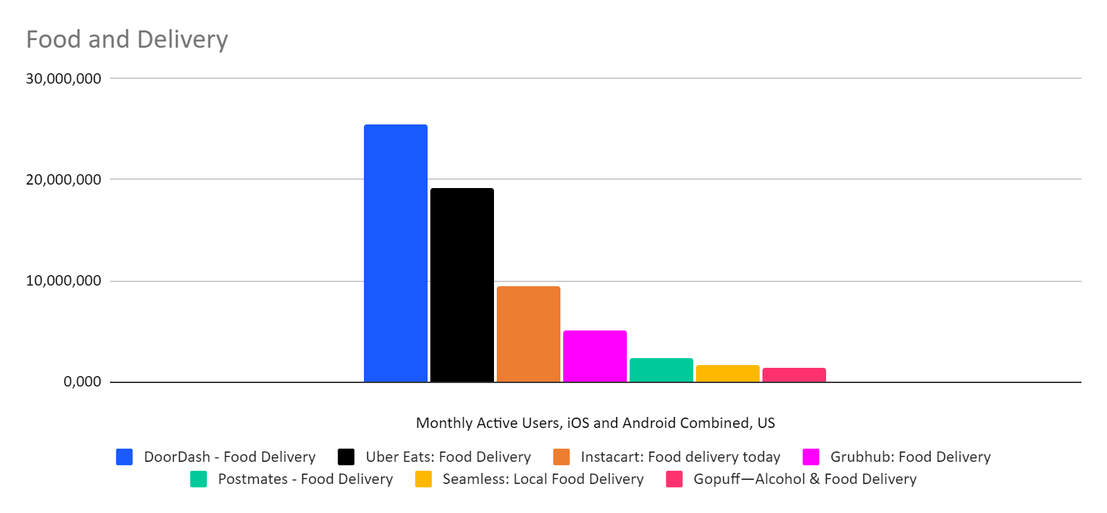 chart: delivery apps ranked