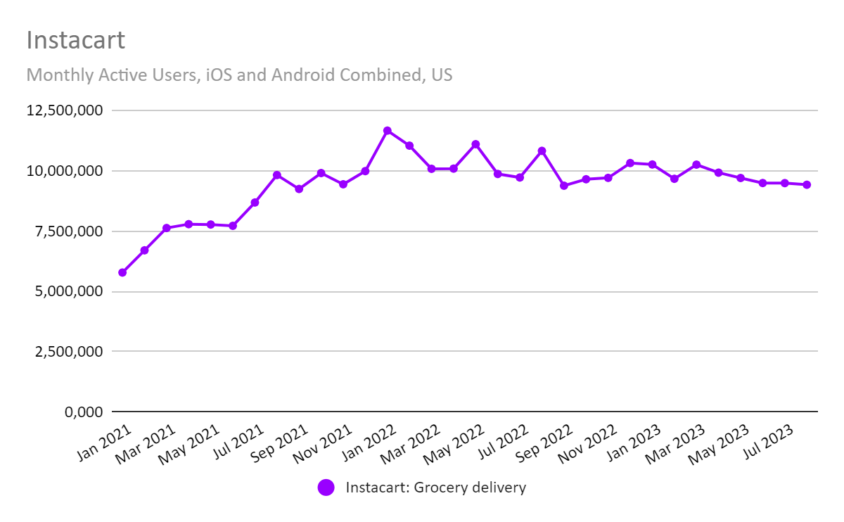 chart: growth in Instacart app