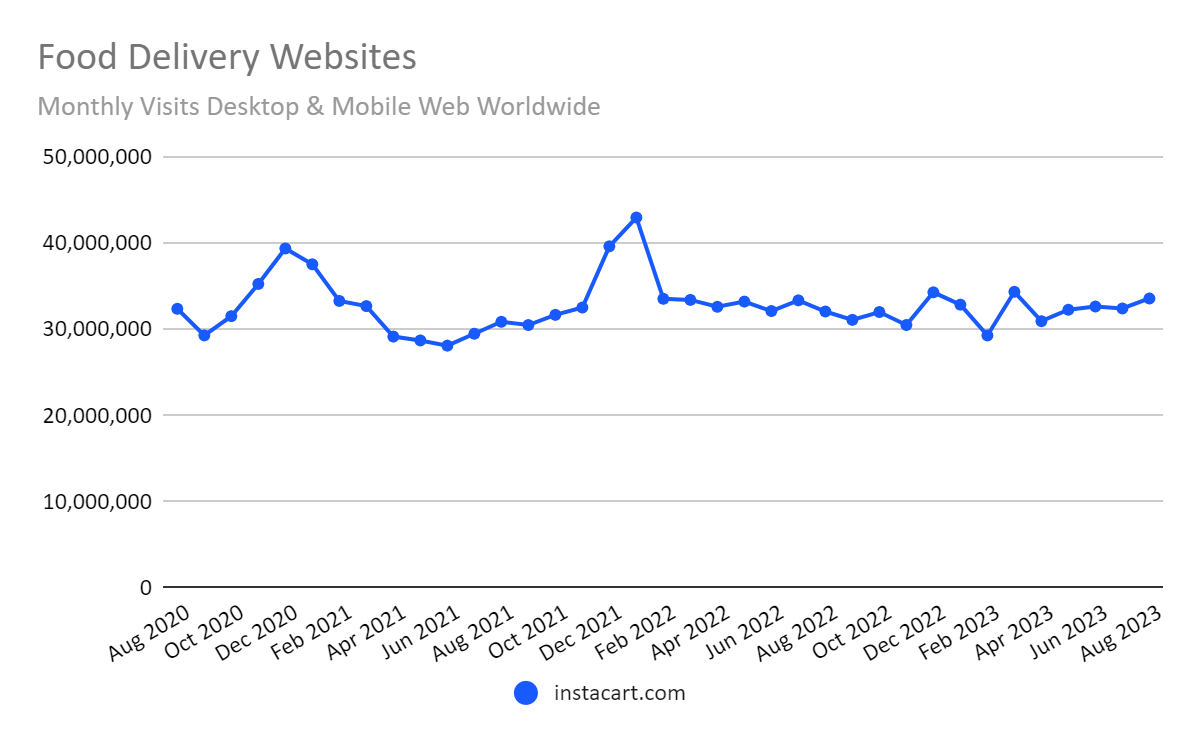 chart: ups and downs of Instacart's website