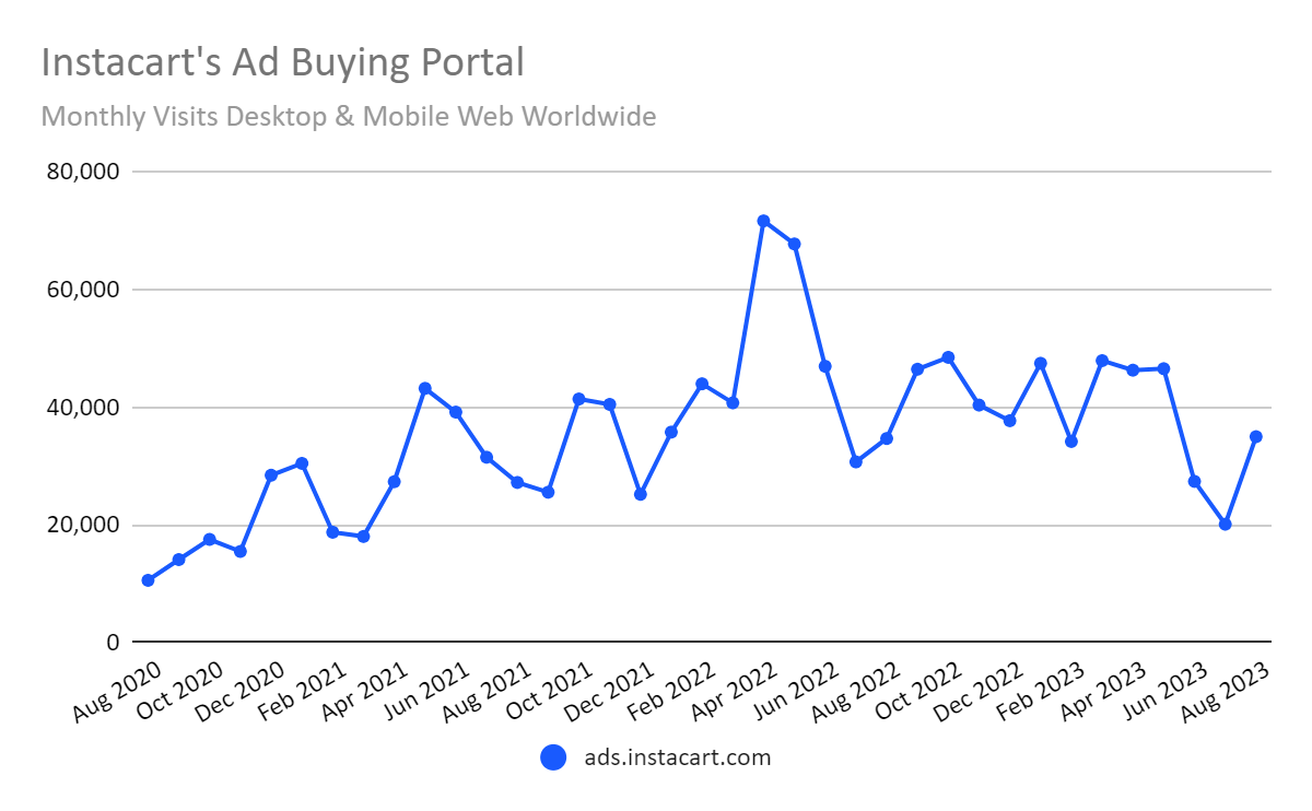 chart: traffic to Instacart's ad portal