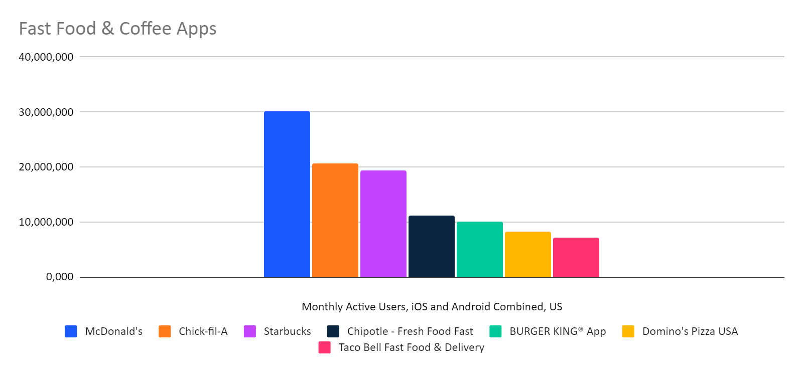 chart: ranking of food and coffee apps