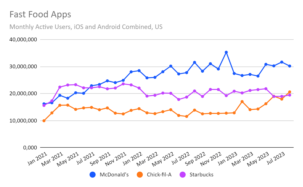 chart: traffic trends for fast food apps