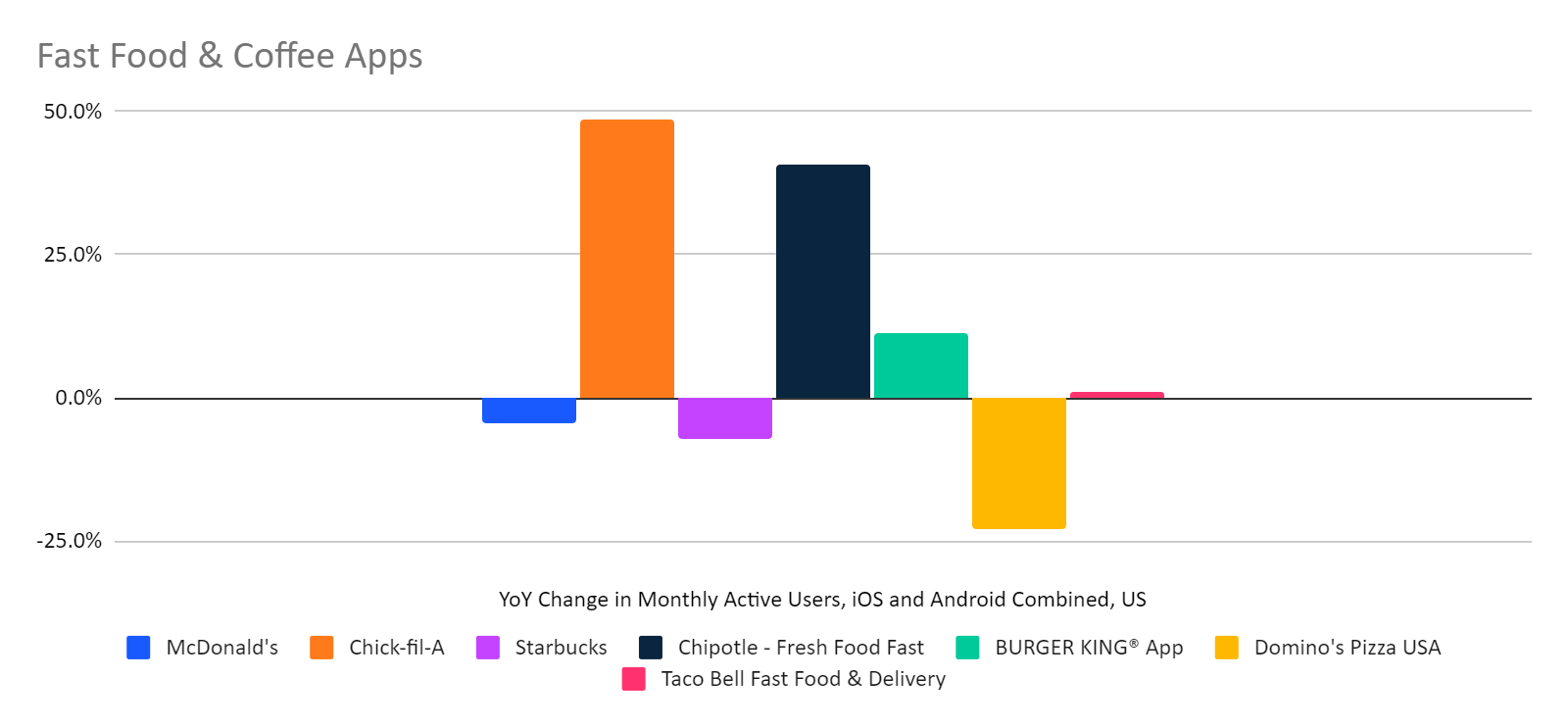 chart: year over year traffic change