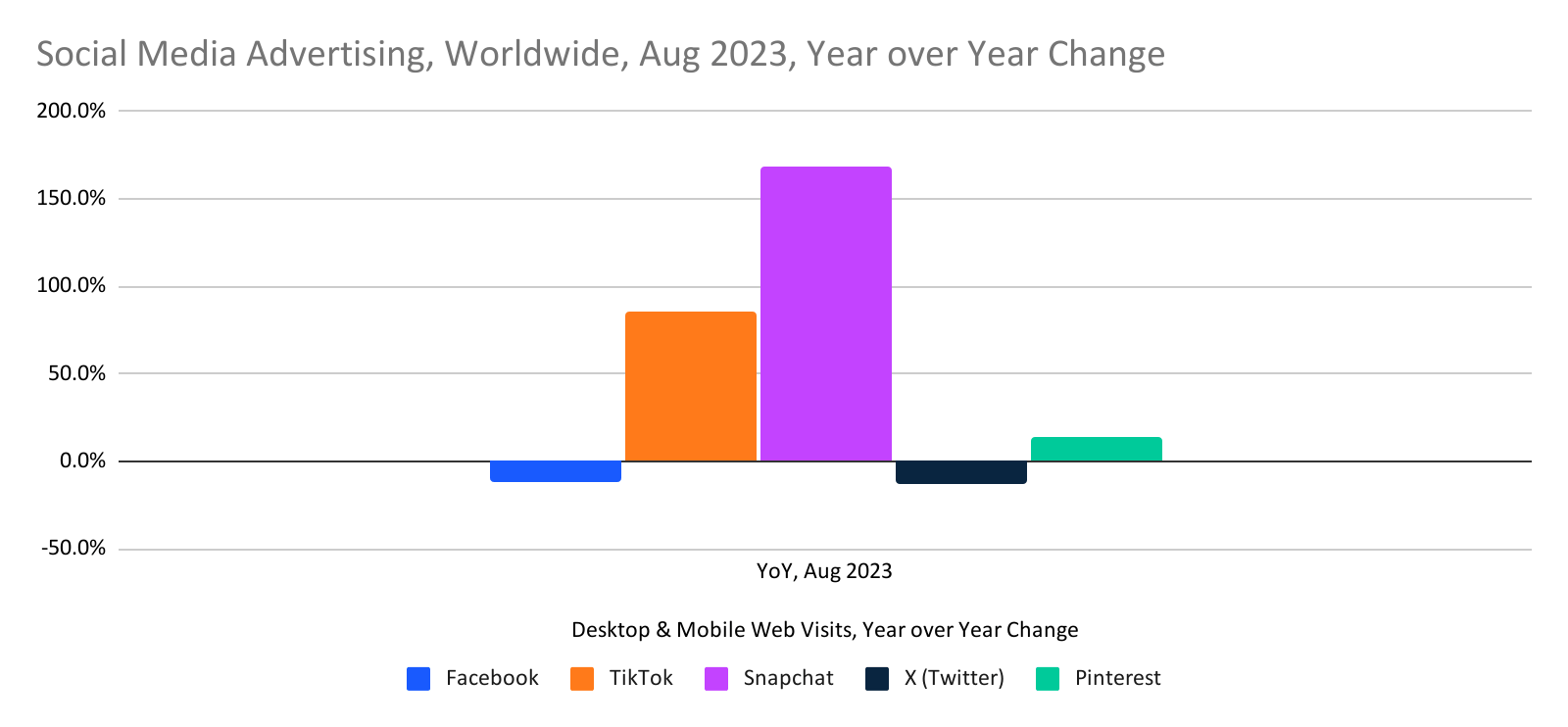 chart: social media ad portals, year over year