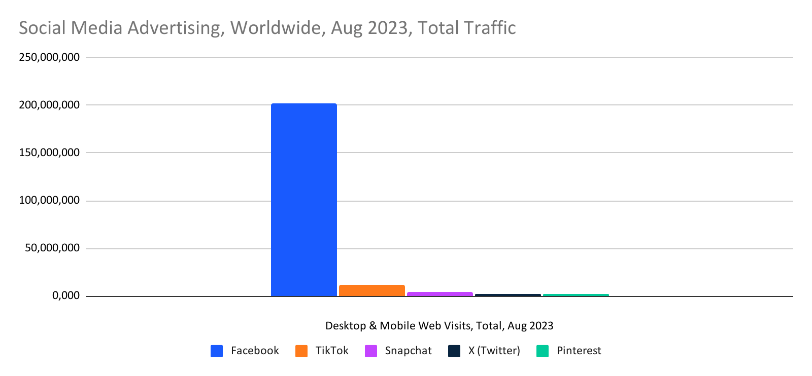 chart: social media ad portals, total traffic