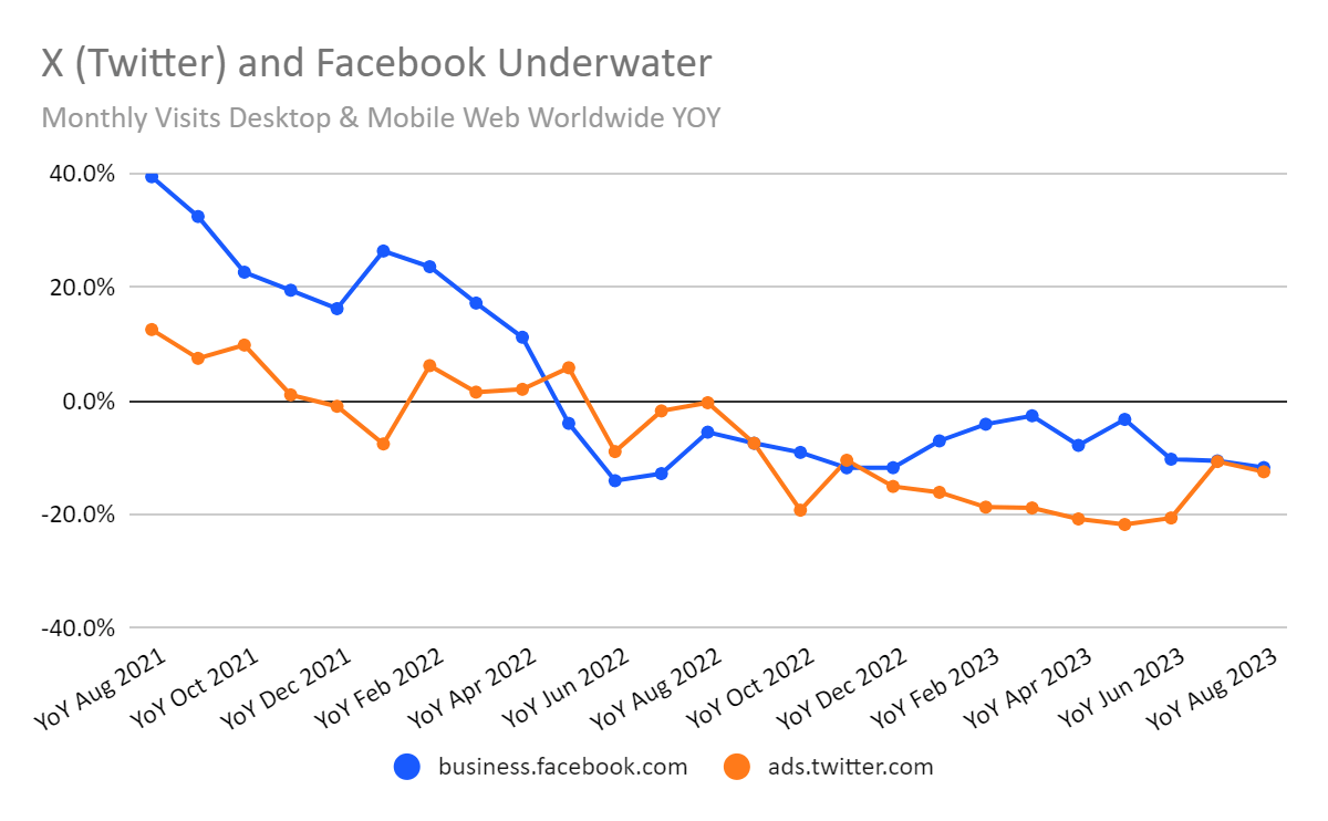 chart: the downward trend for X and Facebook