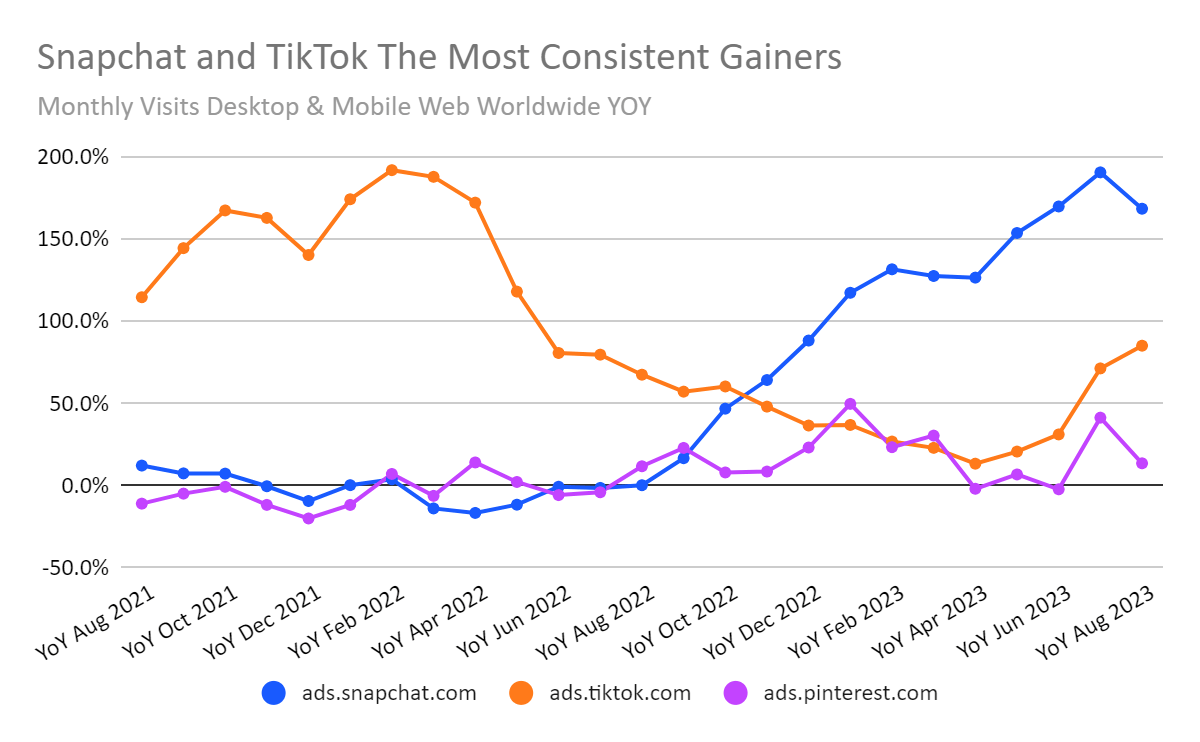 chart: gains for Snapchat and TikTok