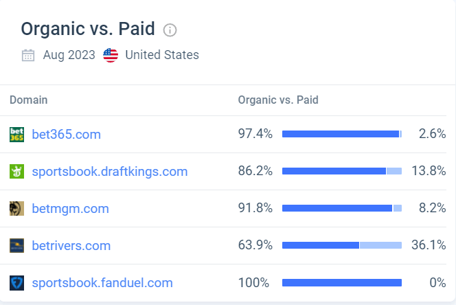 chart: organic vs paid search for sports betting websites