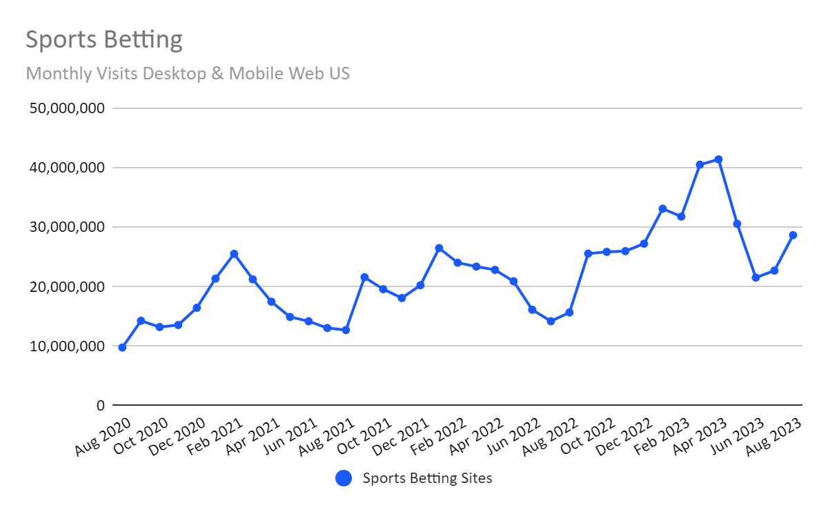 chart: sports betting web traffic by month