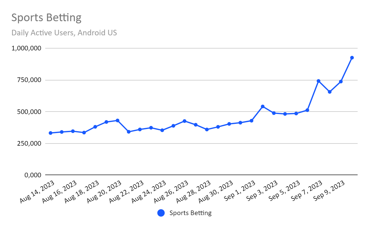 chart: sports betting daily users on Android