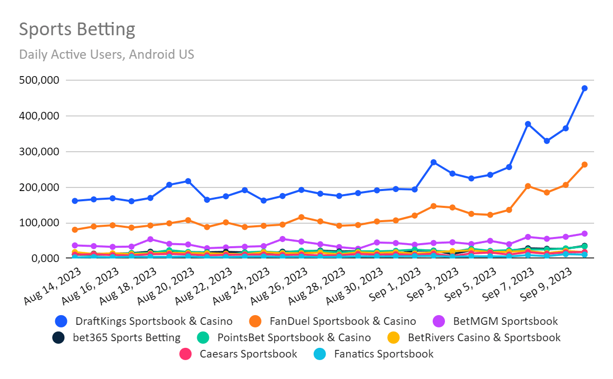 chart: sports betting daily users by app