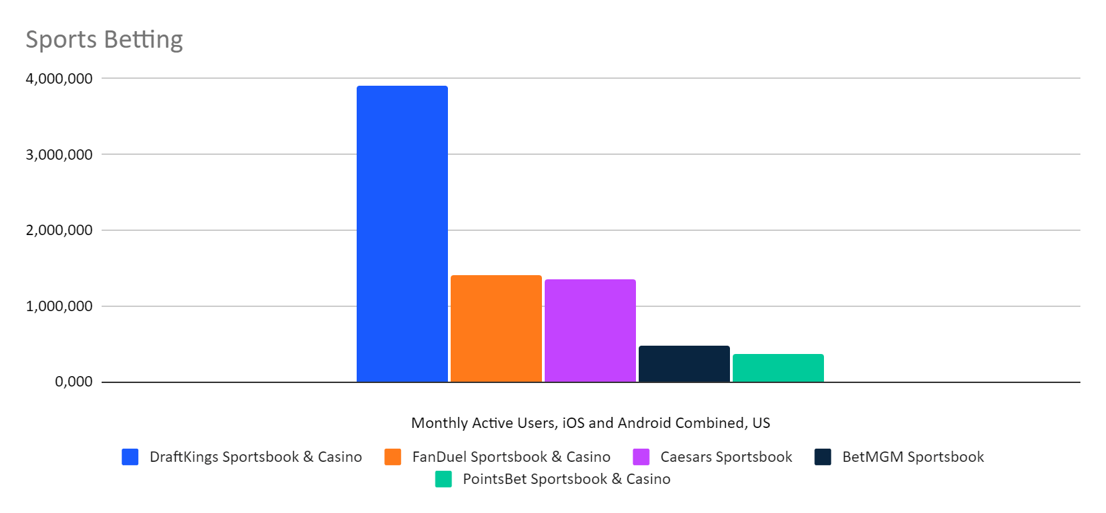 chart: ranking of sports betting apps