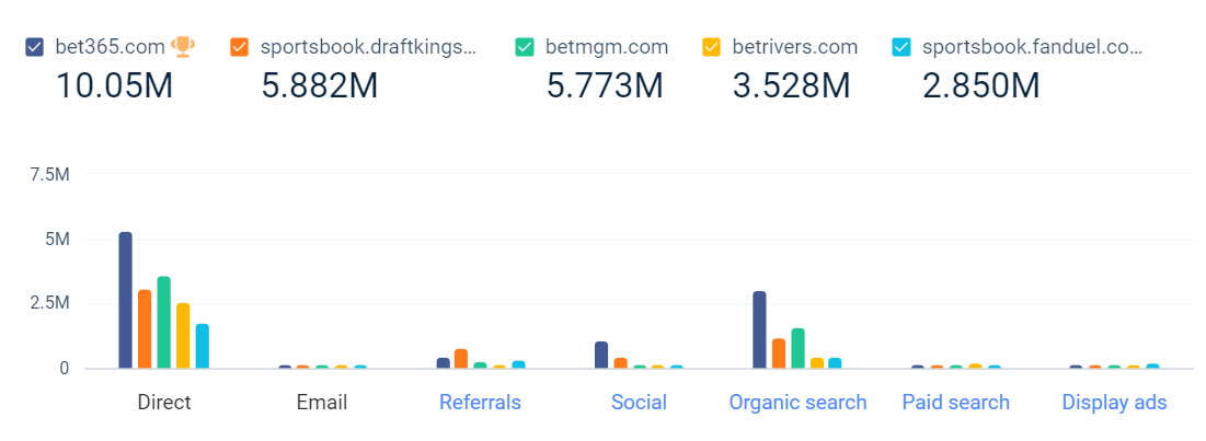 chart: traffic sources for sports betting websites.