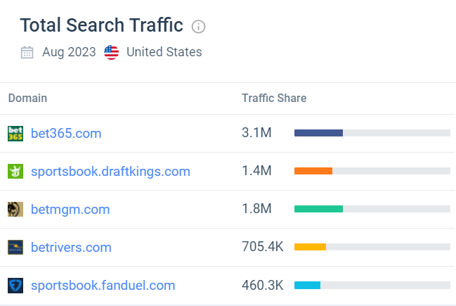 chart: search traffic for leading sports betting websites