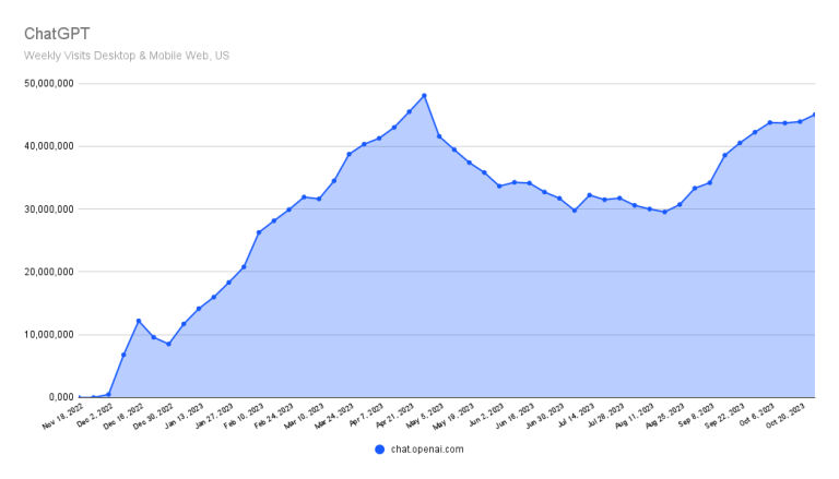 ChatGPT Recovers to Near-Peak Levels