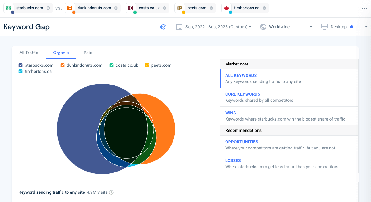 Keyword Overlap coffee shops