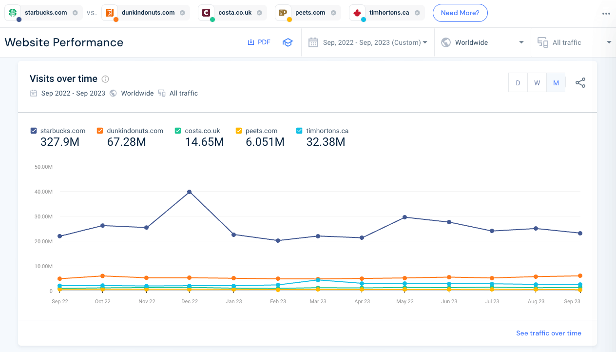 Compare your organic traffic trend with competitors