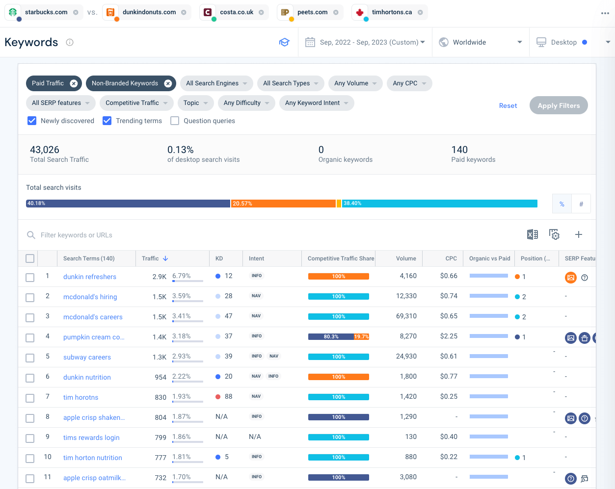 Look at your competitors top paid keywords