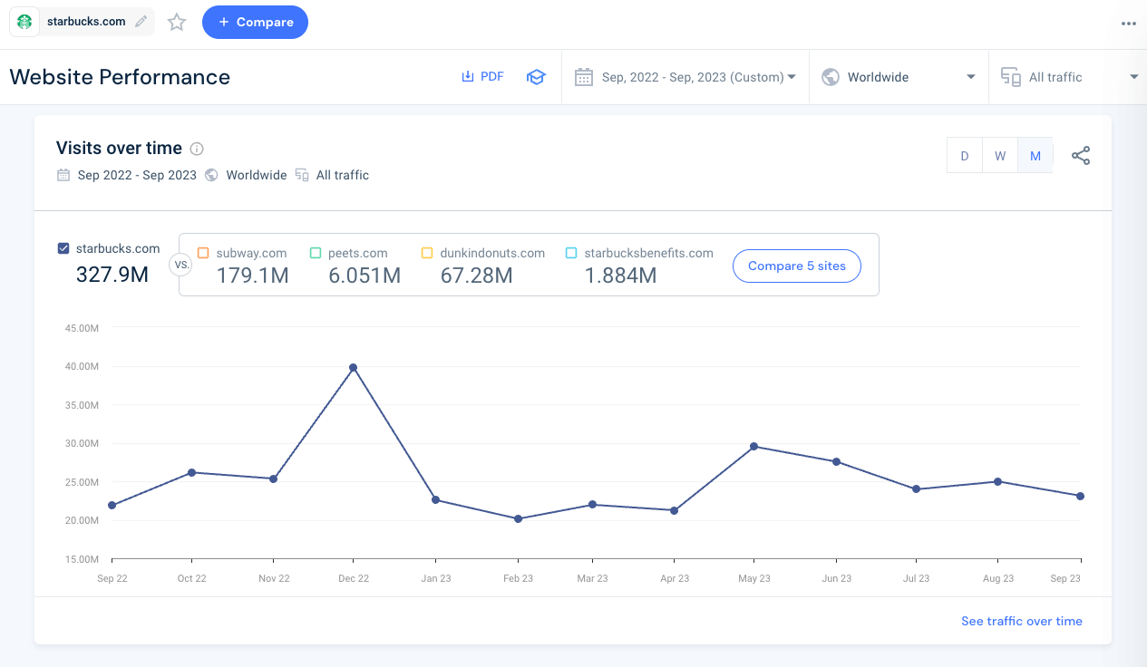 Check your competitors website trend over time