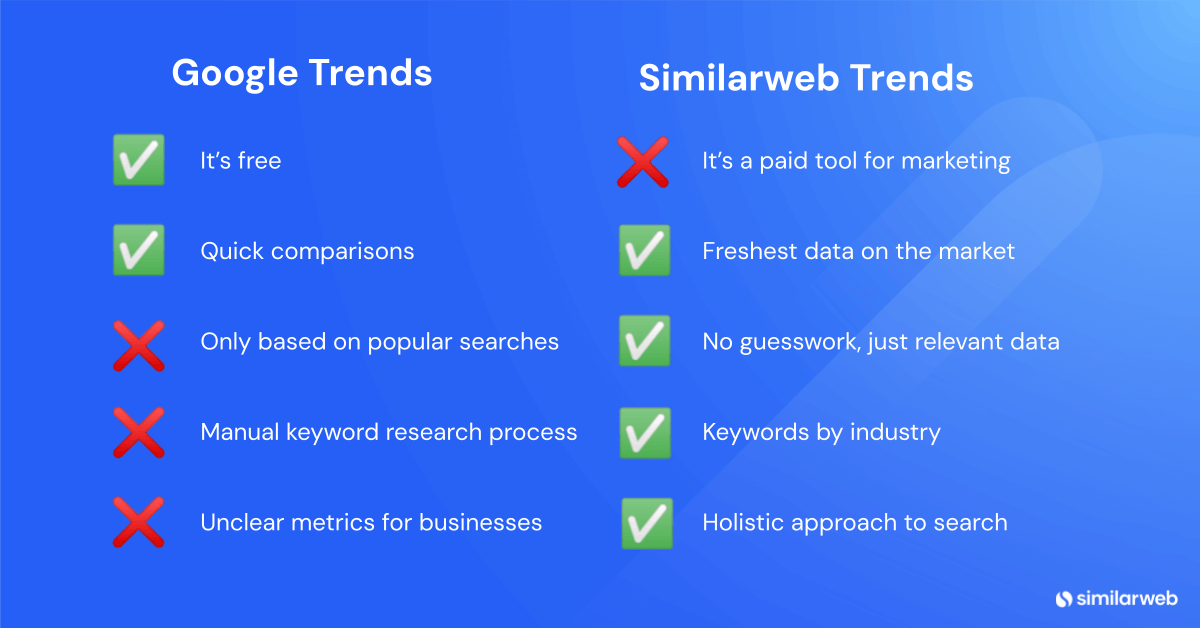 Google Trends vs Similarweb Trends