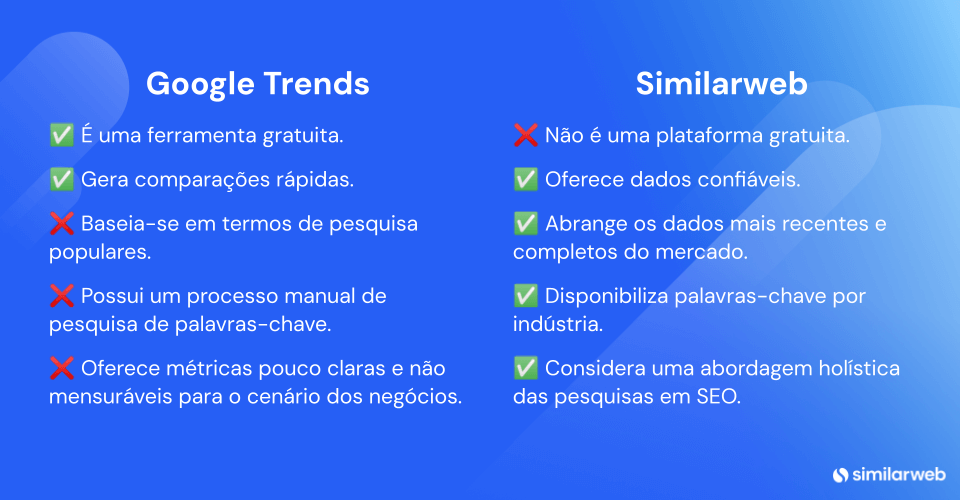 Google Trends vs Similarweb Trends