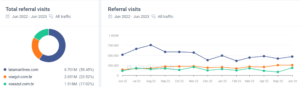 Estratégia de tráfego por recomendações