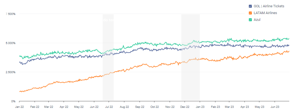 Instalações e downloads de aplicativos ao longo do tempo