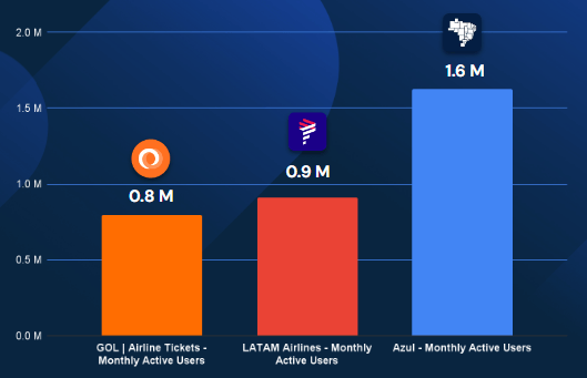 Média mensal de usuários ativos nos aplicativos 