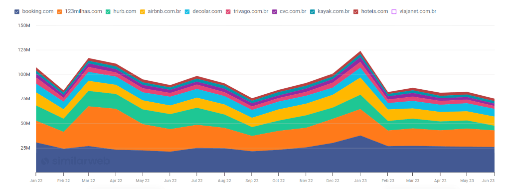 Tendência de volume de tráfego nos sites de OTAs