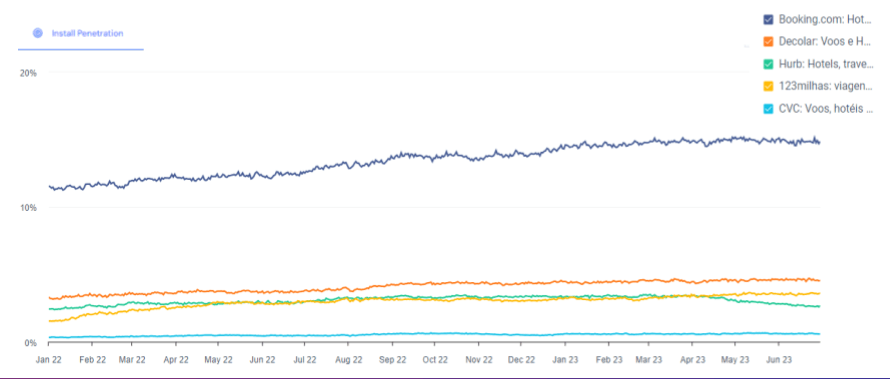 Instalações e downloads de aplicativos ao longo do tempo