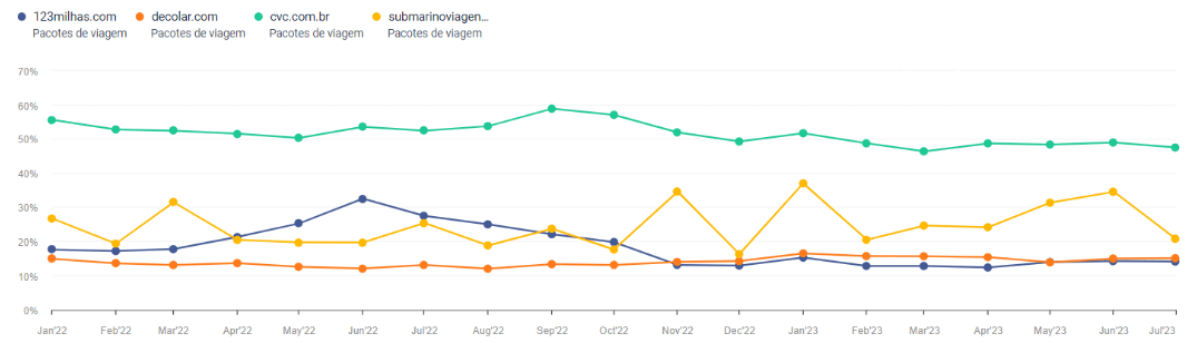 Tráfego dos segmentos de pacotes de viagem nos sites de OTAs