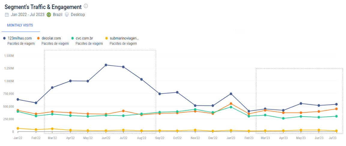 Em 2023, 123milhas, Decolar e CVC aproximam-se, tornando o cenário mais competitivo.