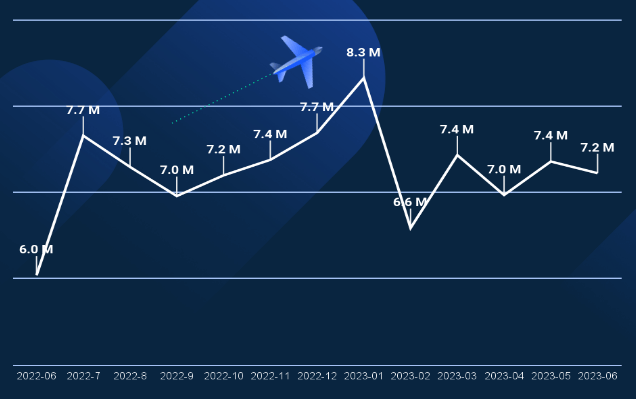 Volume de passageiros em voos domésticos - Aeroportos no Brasil 