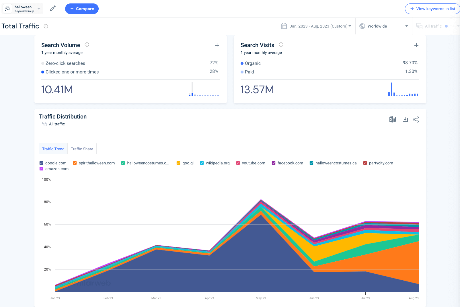 Similarweb Trends