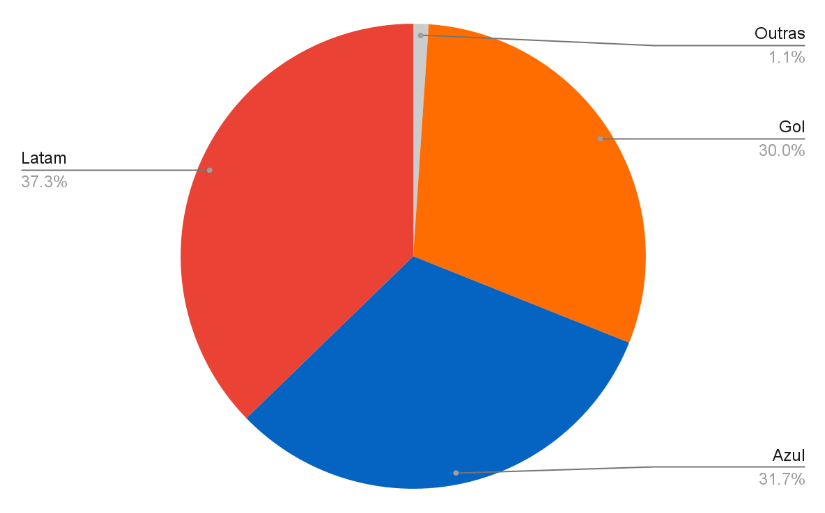 Participação das companhias aéreas brasileiras por volume de passageiros em voos domésticos