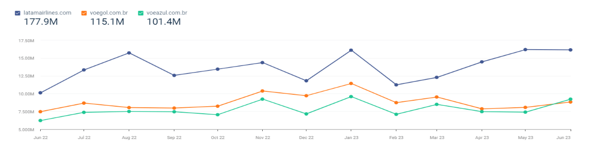 Volume de visitas 