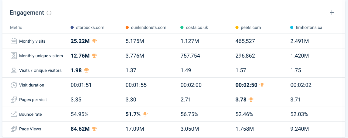 Compare organic engagement metrics