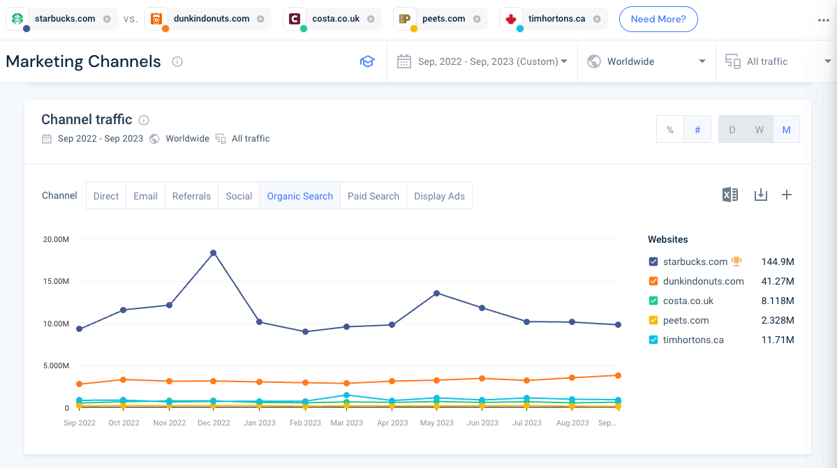 Organic traffic comparison