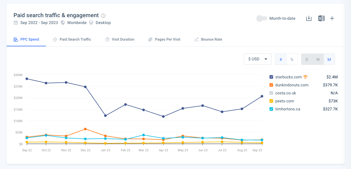 PPC Spend competitive overview